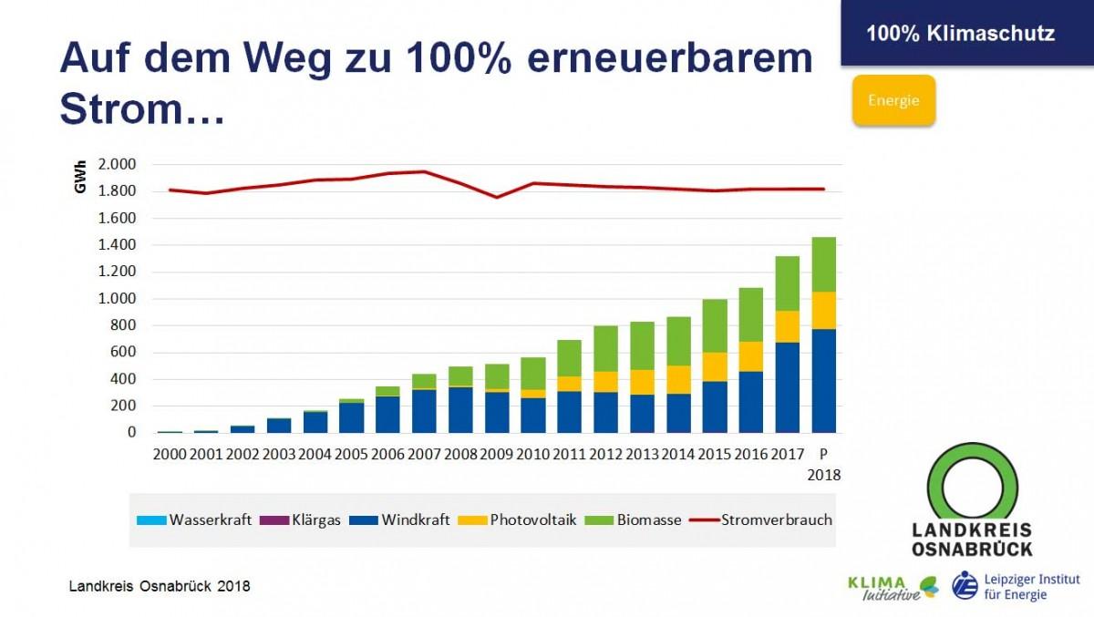 Energeimix Diagramm: Anteile zur erneuerbaren Energie