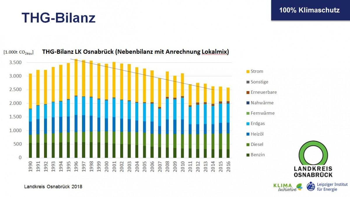 Bilanz Diagramm: THG Bilanz