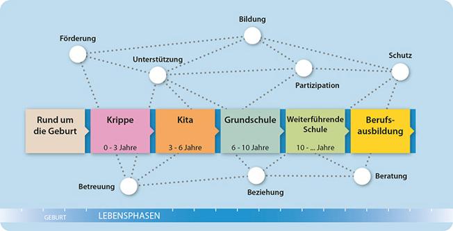 Präventionskette Präventionskette Organisationsmodell