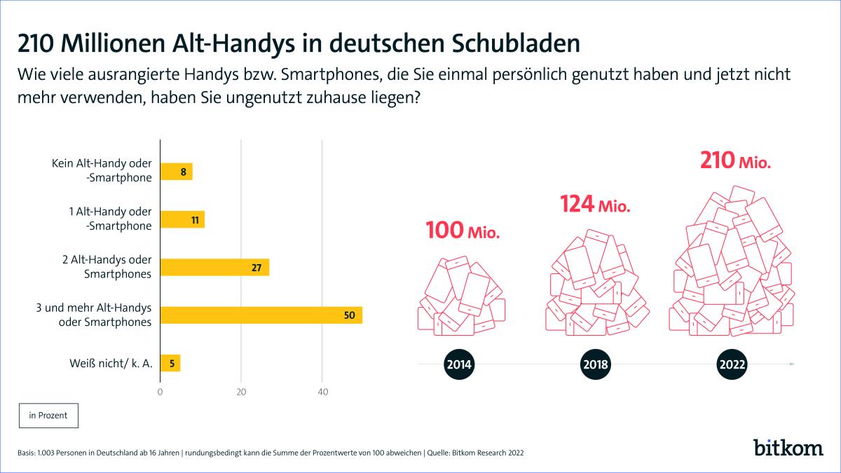 Grafik zu Althandys