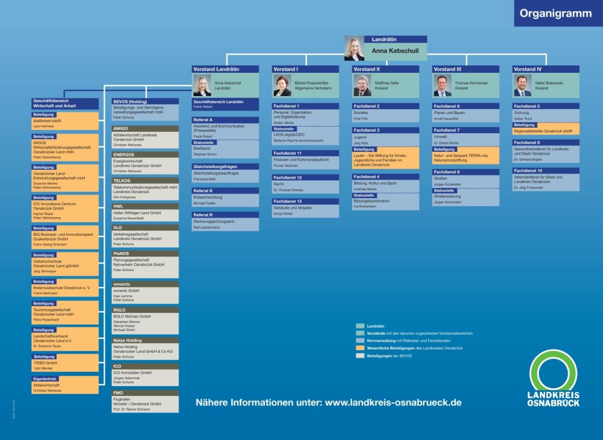 Schautafel Organigramm Kreishaus 2025 Schautafel Organigramm Kreishaus 2025