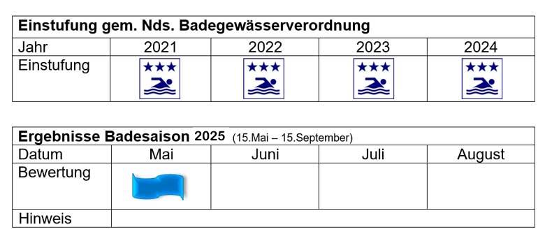 Darnsee 2025 Probenergebnisse Einstufung Darnsee