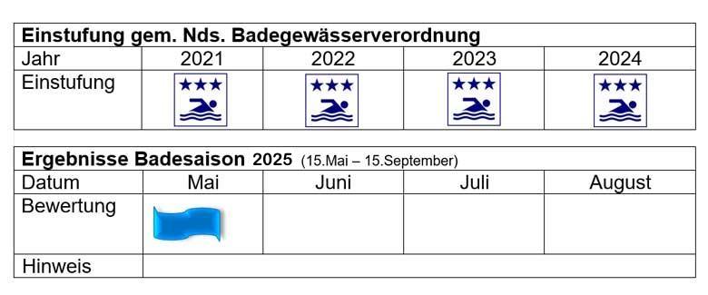 Dubbelausee 2025 Einstufung Dubbelausee 2025