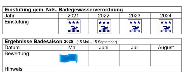 Einstufung Kronensee 2025 Einstufung Kronensee 2025