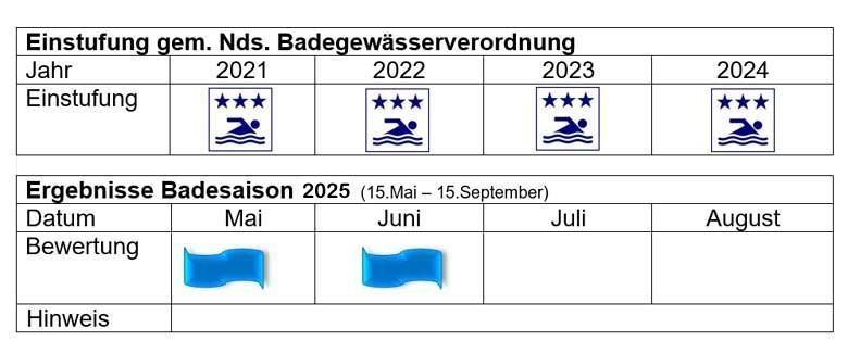 Einstufung Darnsee 
