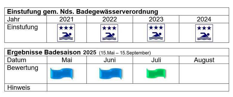Einstufung Darnsee 
