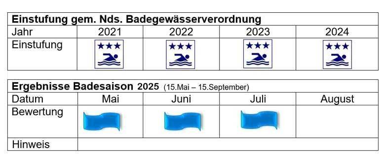 Einstufung Dubbelausee 2025 Einstufung Dubbelausee 2025