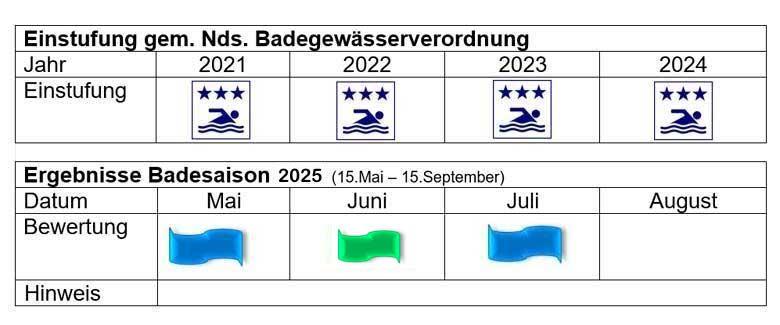 Einstufung Kronensee 2025