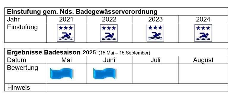 Einstufung Kronensee 2025