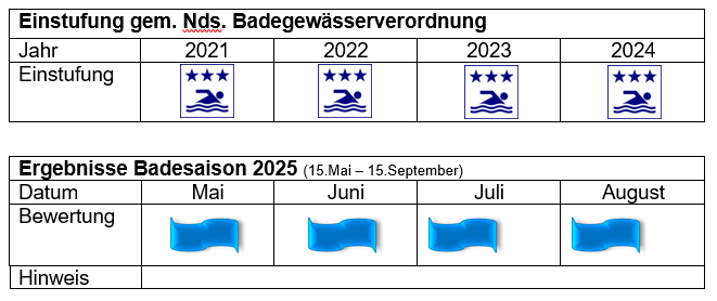 Steckbrief Wasserqualität Darnsee