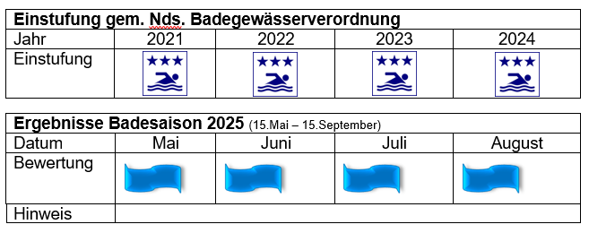 Steckbrief Wasserqualität Dubbelausee