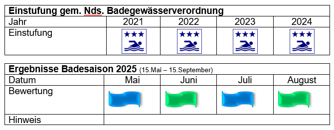 Steckbrief Wasserqualität Kronensee