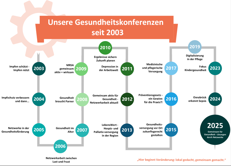 Gesundheitskonferenzen