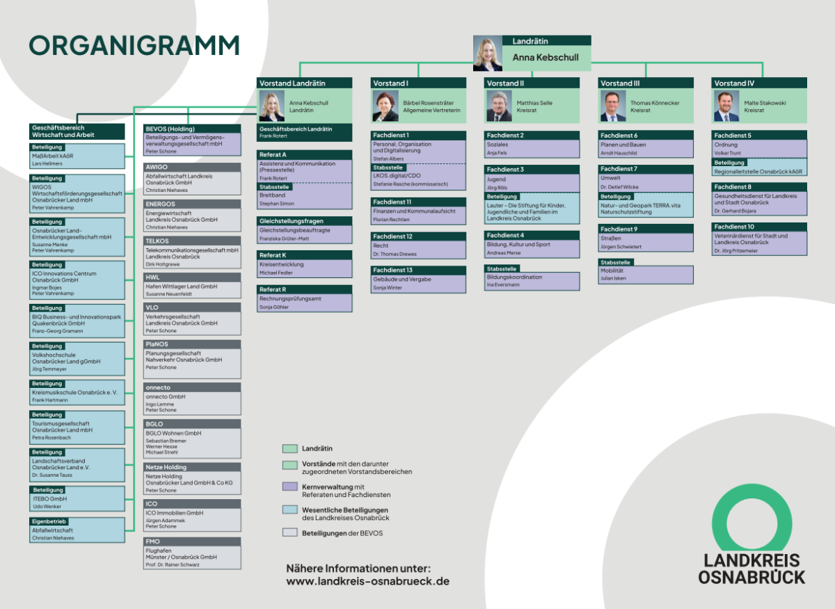 Übersicht der Organisationseinheiten der Kreisverwaltung