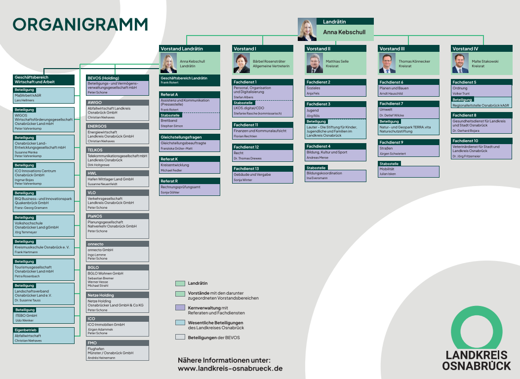 Organigramm der Kreisverwaltung und der Beteiligungen