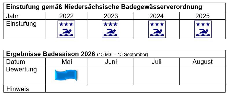 Tabelle mimt Ergebnissen