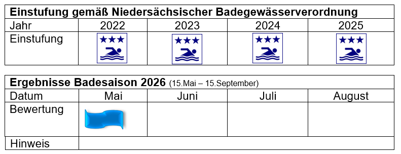 Ergebnisse in einer Tabelle