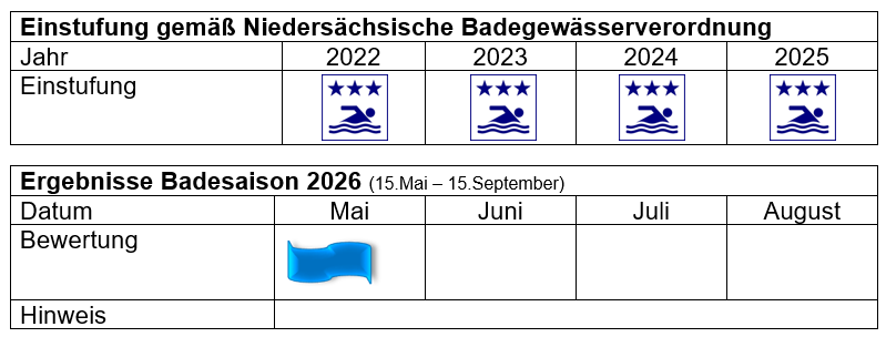 Tabelle mit Ergebnissen