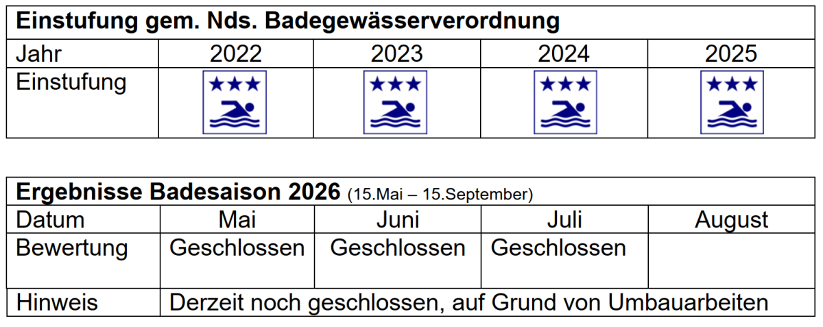 Ergebnisse Darnsee