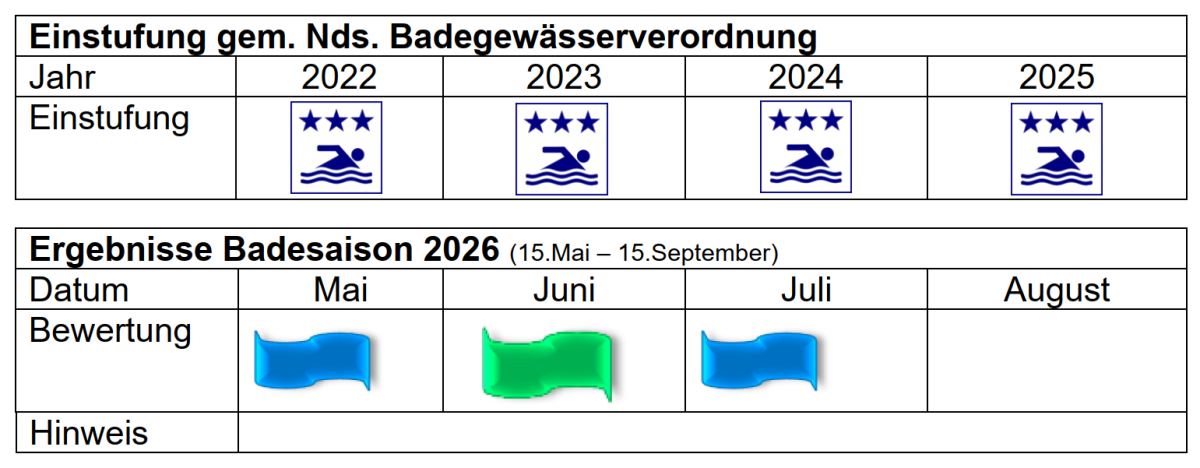 Ergebnisse Dubbelausee