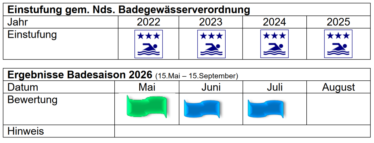 Ergebnisse Kronensee