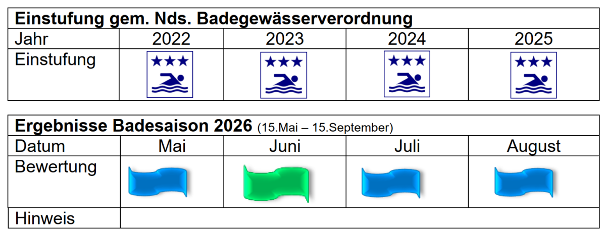 Ergebnisse Dubbelausee