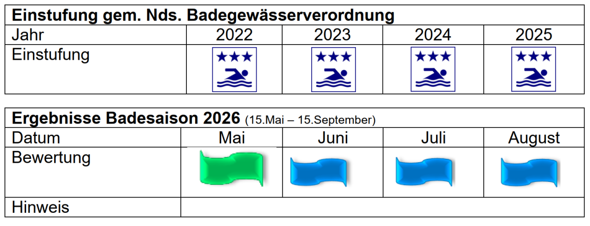Ergebnisse Kronensee