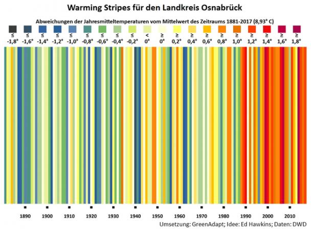 Warming Stripes Warming Stripes