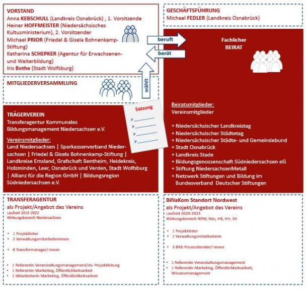Struktur Trägerverein Struktur Trägerverein