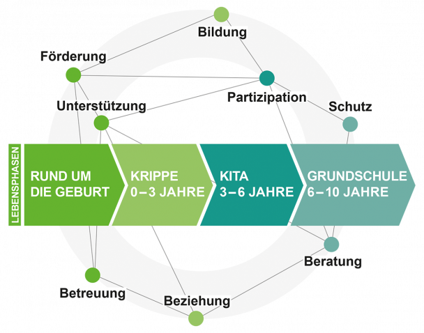 Grafik Präventionsketten