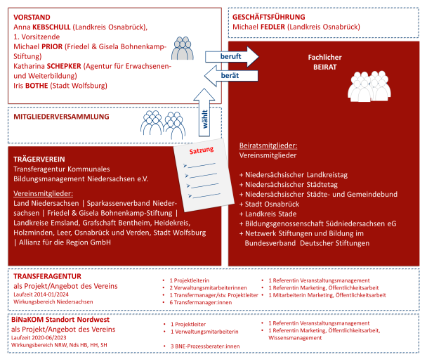Struktur-Trägerverein-Transferagentur Grafik zur Struktur des Trägervereins Transferagentur