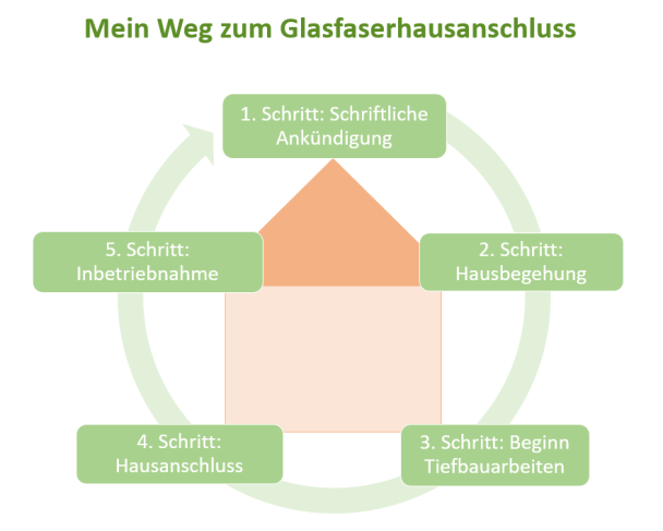 Grafik: Schritte zum Glasfaseranschluss